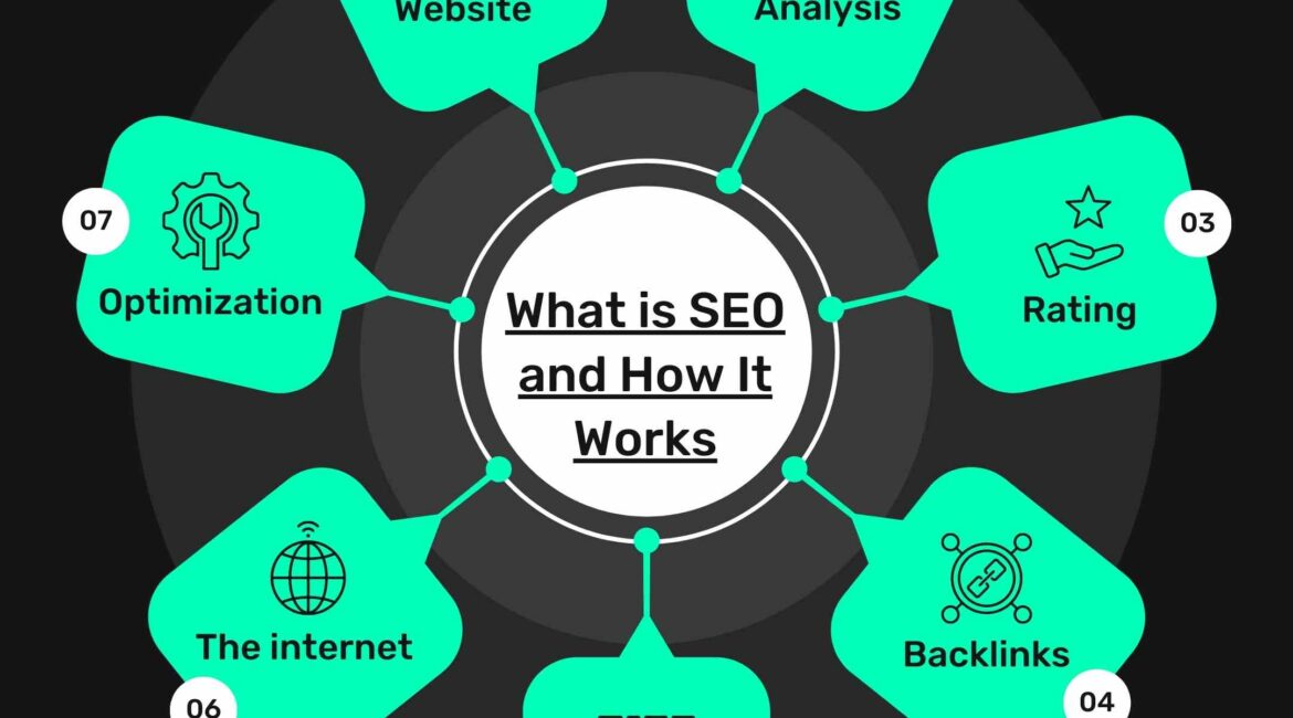 What is SEO and How It Works